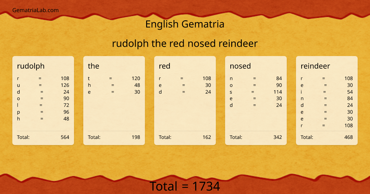 rudolph the red nosed reindeer in english Gematria